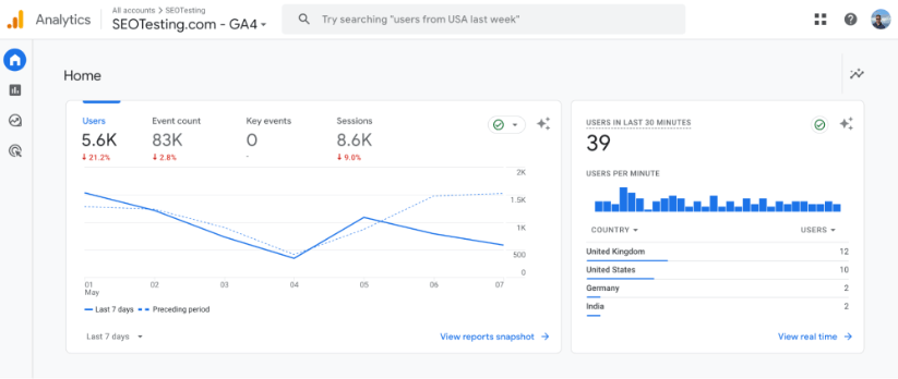 Google Analytics 4 home dashboard showing users, event count, key events, sessions, and real-time users data.