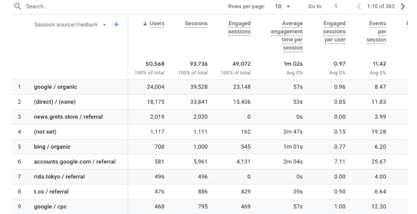 Google Analytics 4 traffic acquisition report showing users, sessions, and engagement metrics by session source and medium.