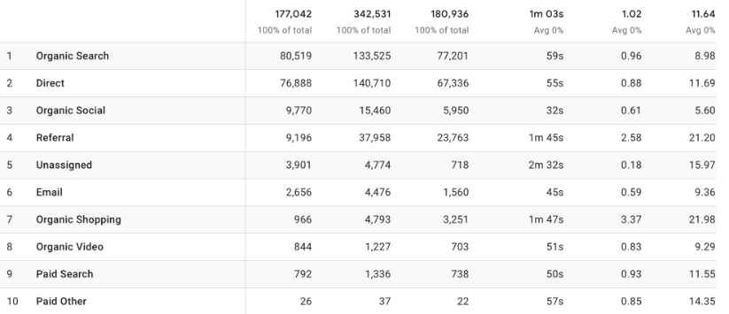 Google Analytics 4 traffic acquisition sources table including organic search, direct, organic social, referral, and other channels.