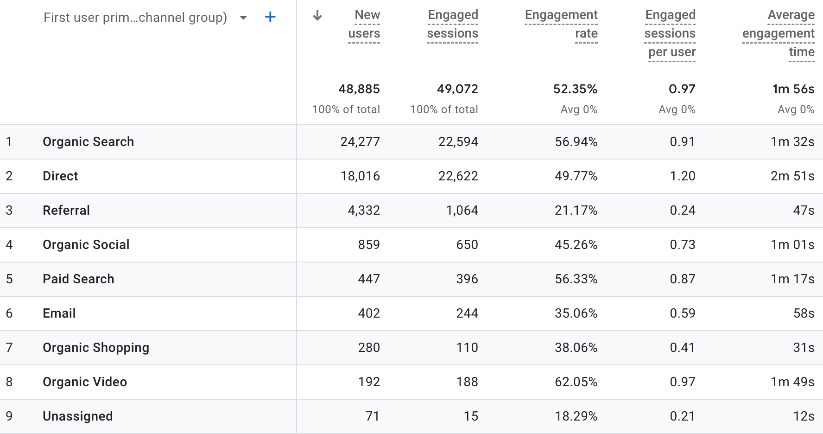 Google Analytics 4 user acquisition report showing new users, engaged sessions, and engagement metrics by channel.