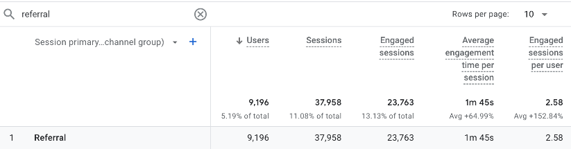 A table showing referral traffic in Google Analytics 4, including users, sessions, and engagement metrics.