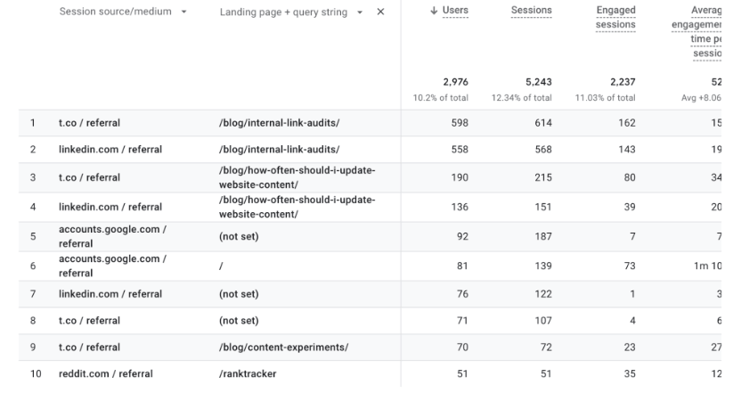 Google Analytics 4 traffic acquisition report with landing page plus query string filter applied, showing users, sessions, and engagement metrics.