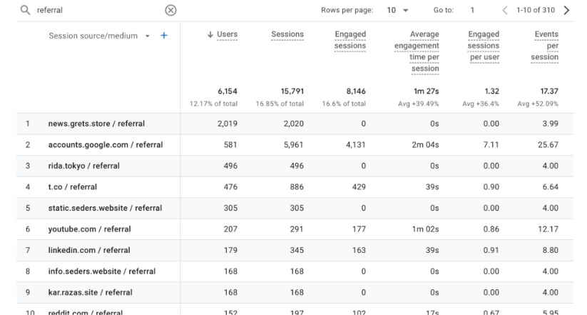 Google Analytics 4 traffic acquisition report showing users, sessions, and engagement metrics for referral sources.