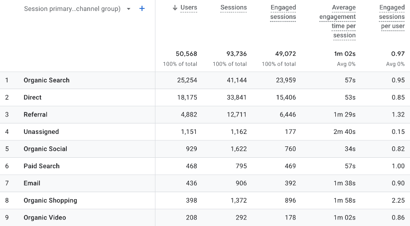 Google Analytics 4 traffic acquisition report showing users, sessions, and engagement metrics by session source and medium.