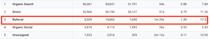 A table showing traffic sources including organic search, direct, referral, organic social, and unassigned.