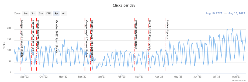 SEOTesting's dashboard showing Google algorithm updates.