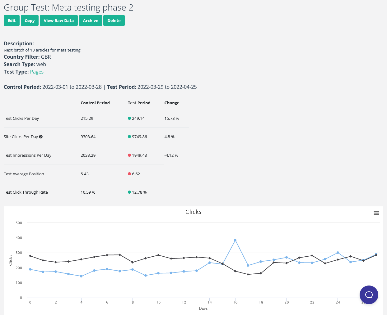 Group test on SEOTesting where the pages got more clicks during the test period.