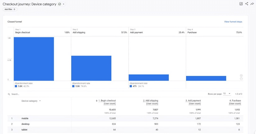 Google Analytics checkout journey showing device category with a closed funnel and user counts at each step.