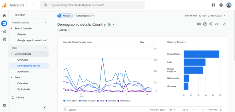 Google Analytics demographic details showing users by country over time with a line graph and bar chart.