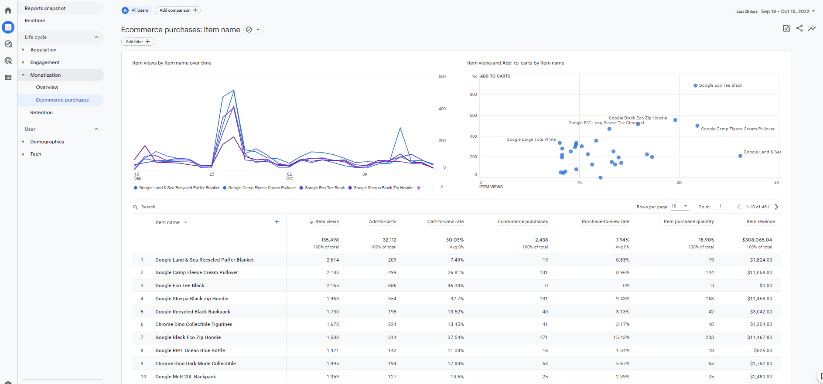 Google Analytics ecommerce purchases report showing item performance with graphs and a detailed table of metrics.