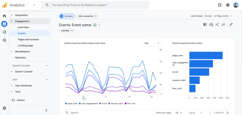 Google Analytics 4 engagement events showing event count by event name over time with graphs.