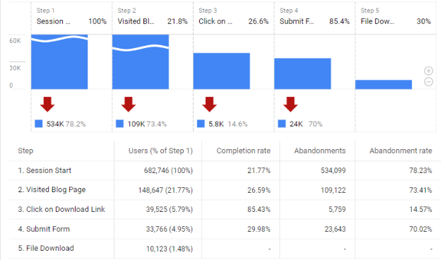 Google Analytics funnel exploration showing user progression through steps with completion and abandonment rates.