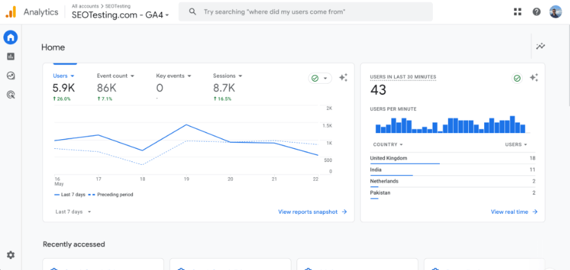 Google Analytics 4 home page showing users, event count, sessions, and real-time users by country.