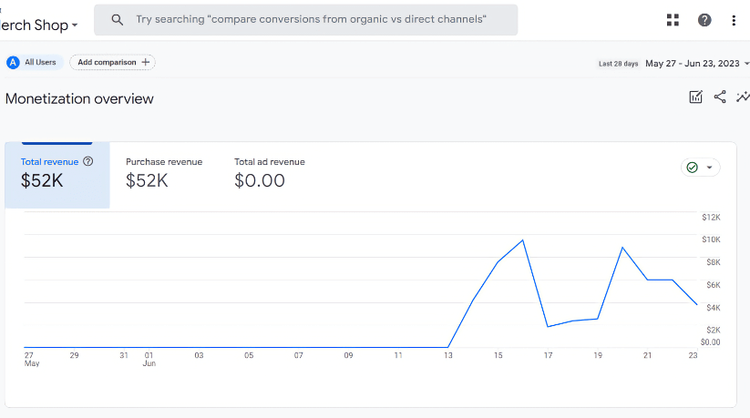 Google Analytics monetization overview showing total revenue of 52K in the last 28 days.