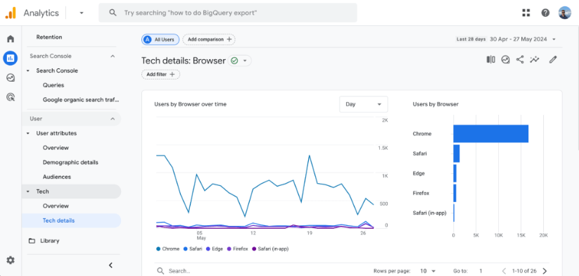 Google Analytics tech details showing users by browser over time with a line graph and a bar chart.