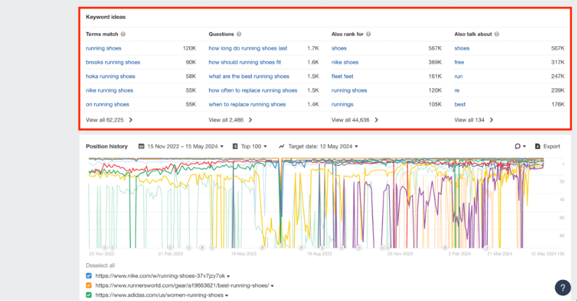 Ahrefs keyword ideas for running shoes including terms match, questions, also rank for, and also talk about.