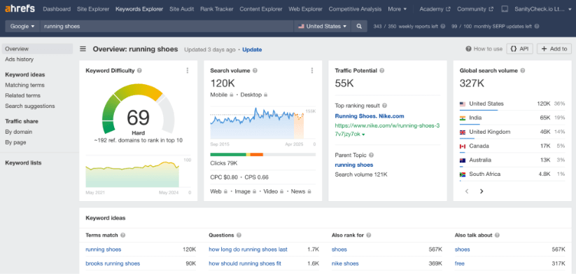 Ahrefs overview of running shoes keyword difficulty, search volume, traffic potential, and global search volume.