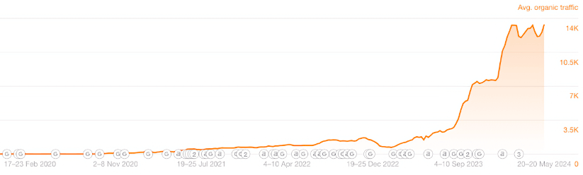 Graph showing organic traffic growth over time with significant increase since September 2023.