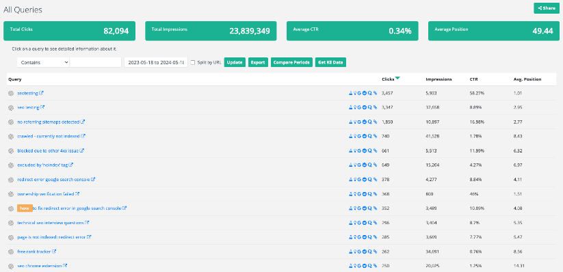 All queries report showing total clicks, impressions, CTR, and average position.