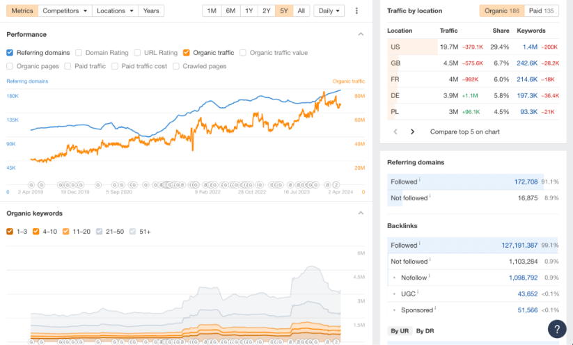 SEO competitor analysis graph with performance and organic traffic metrics.