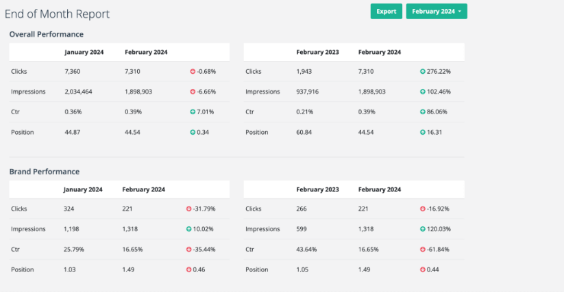 End of Month report on SEOTesting tool showing SEO performance comparison table for end of month report with clicks, impressions, CTR, and position.