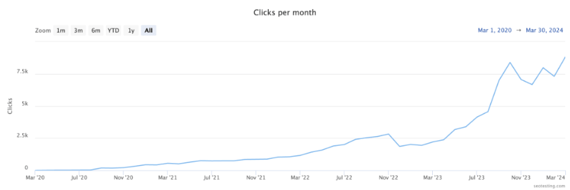 Line graph showing monthly click increase from March 2020 to March 2024.