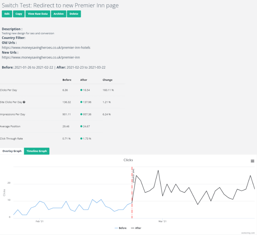 Analytics results for URL switch test showing improved clicks and impressions for Premier Inn page.