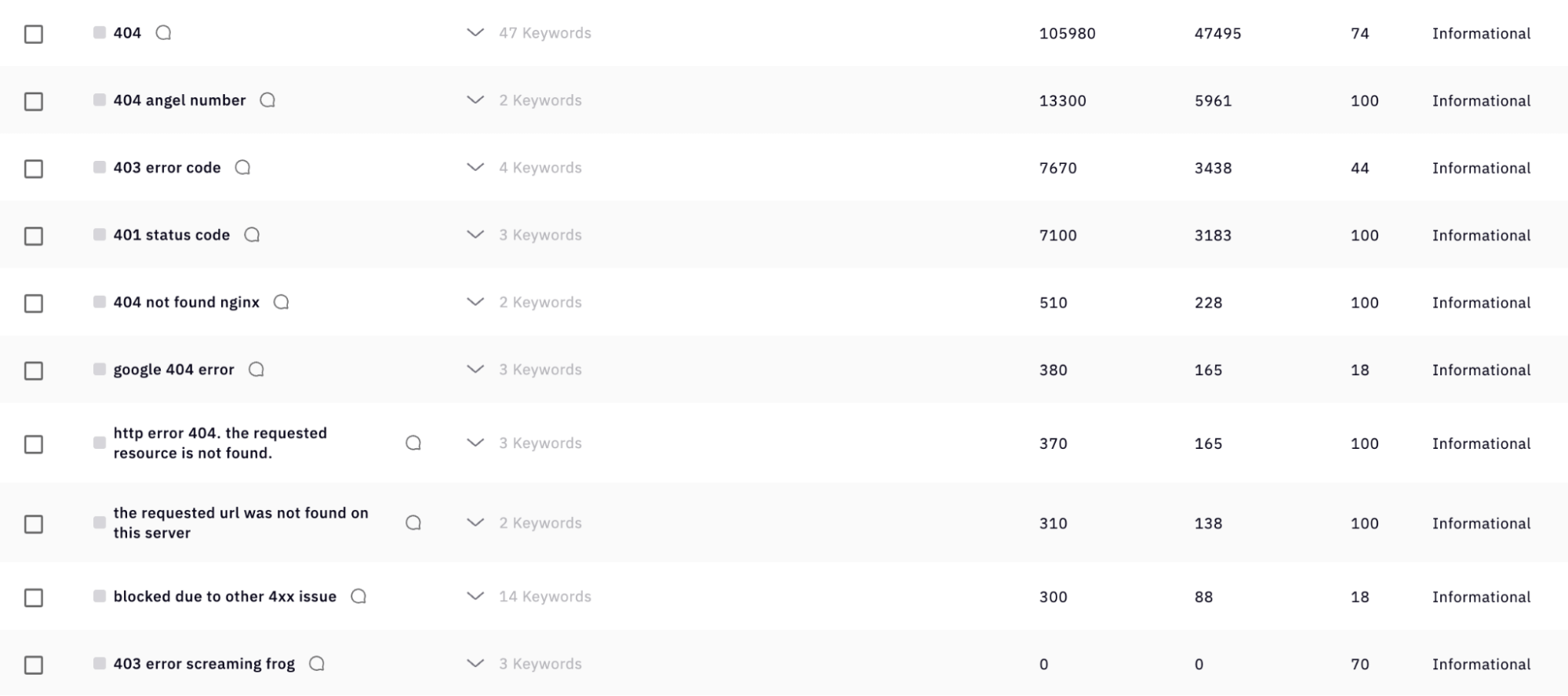 Keyword insights showing keyword data including keyword, search volume, and difficulty.