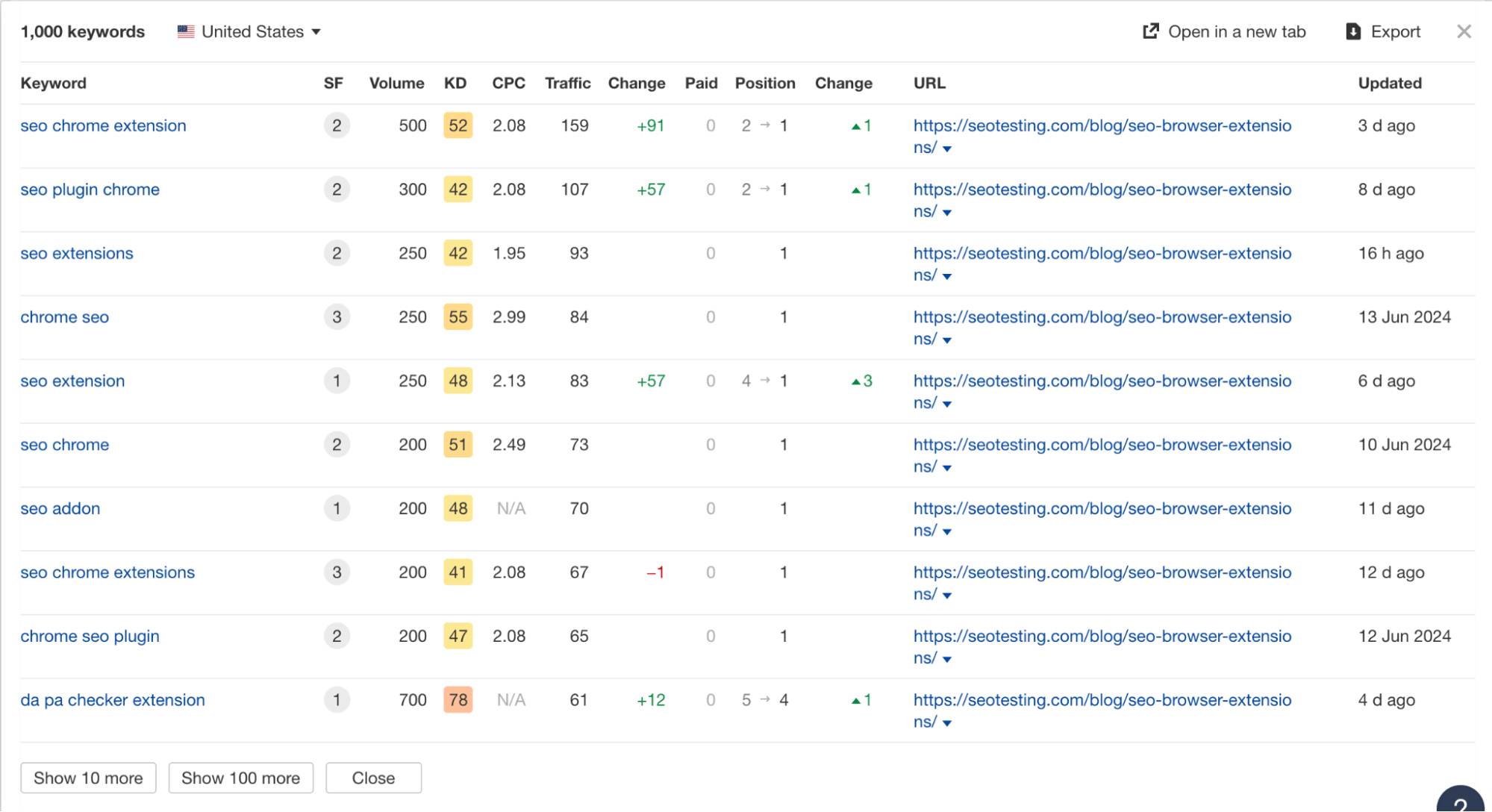 Table showing keyword data for SEO Chrome extensions, including volume, CPC, and traffic.