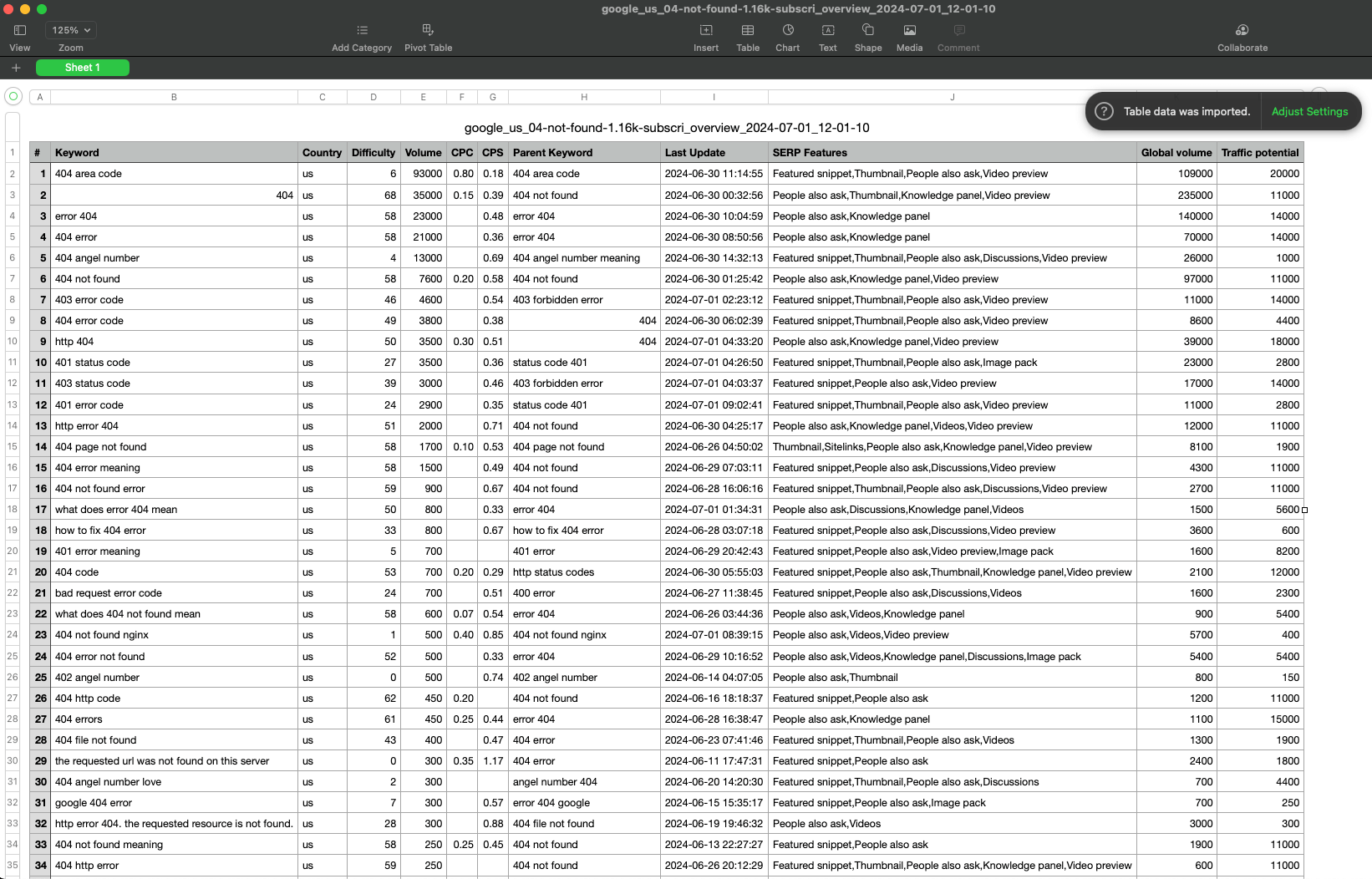 Spreadsheet showing keyword data including country, difficulty, volume, CPC, parent keyword, last update, SERP features, global volume, and traffic potential.