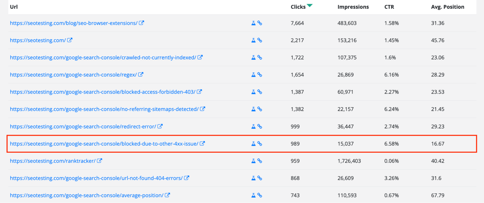 SEOTesting.com showing stats for various URLs including clicks, impressions, CTR, and average position with the Blocked Due to Other 4xx Issue article highlighted.