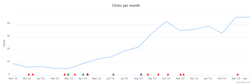 Line graph showing monthly clicks from November 2022 to April 2024, with a general upward trend and marked event dates.