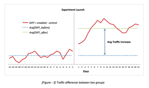 Screenshot of the pinterest SEO split test results