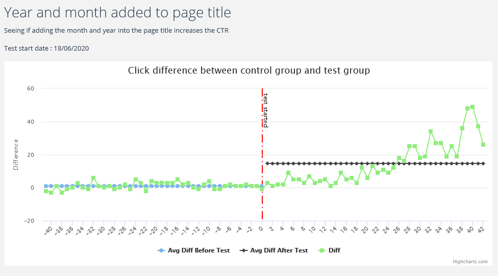 Screenshot showing SEO split test results in SEOTesting.com