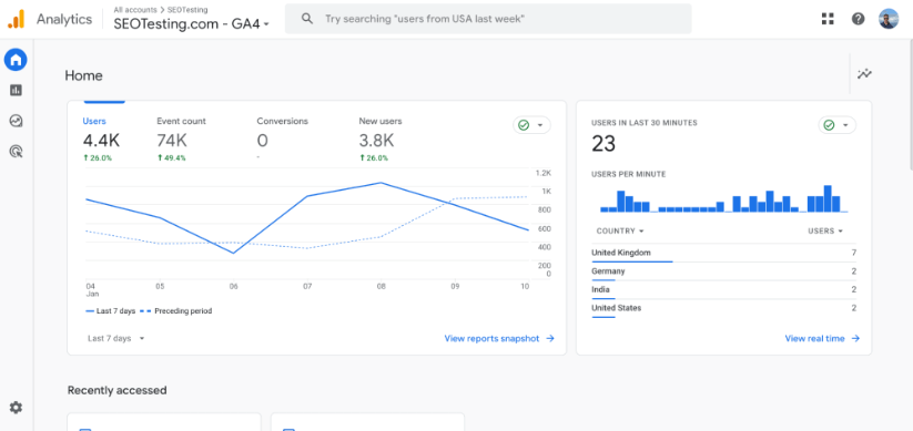 Google Analytics 4 dashboard for SEOTesting.com, showing a line graph with users and event count metrics. A sidebar indicates user activity by country, with a real-time update of users in the last 30 minutes.