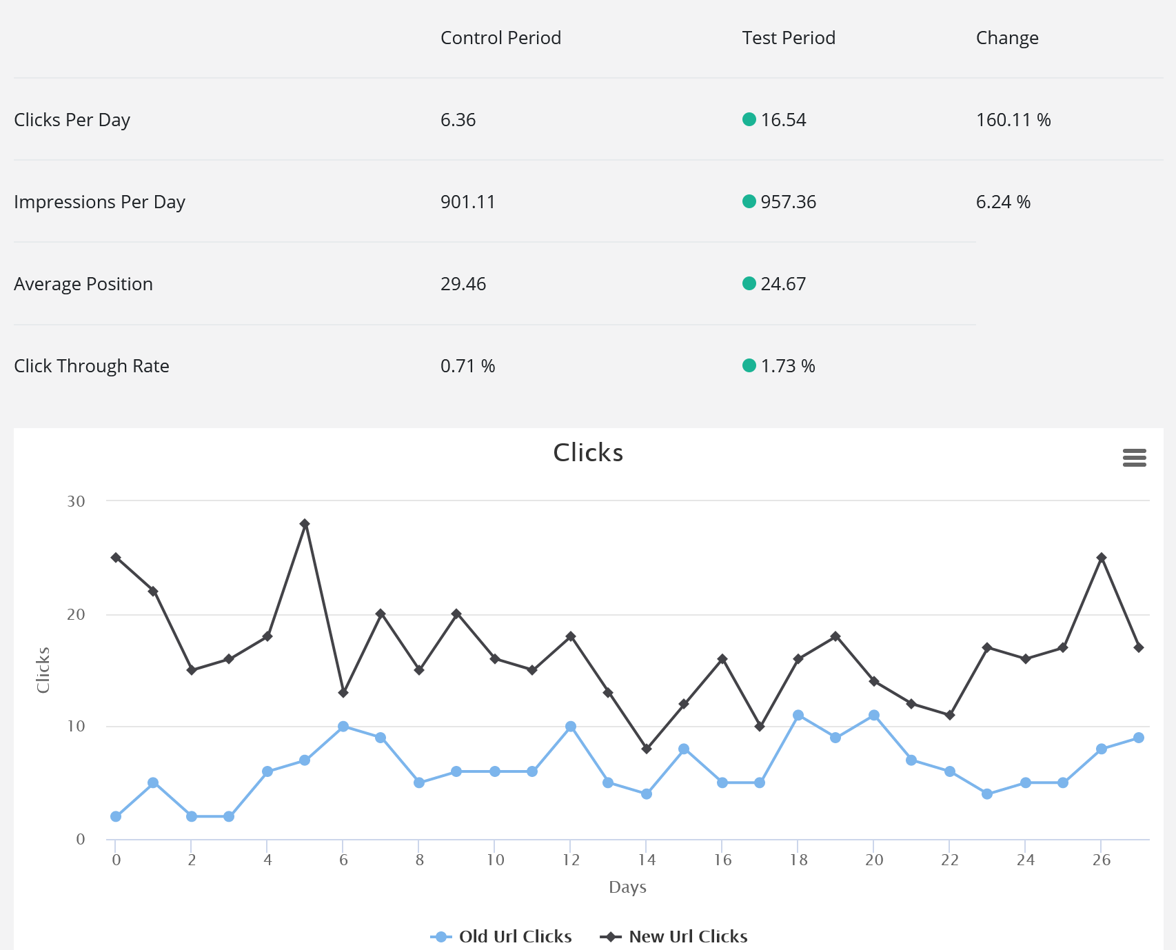 Screenshot showing SEO test results for a new content cluster.