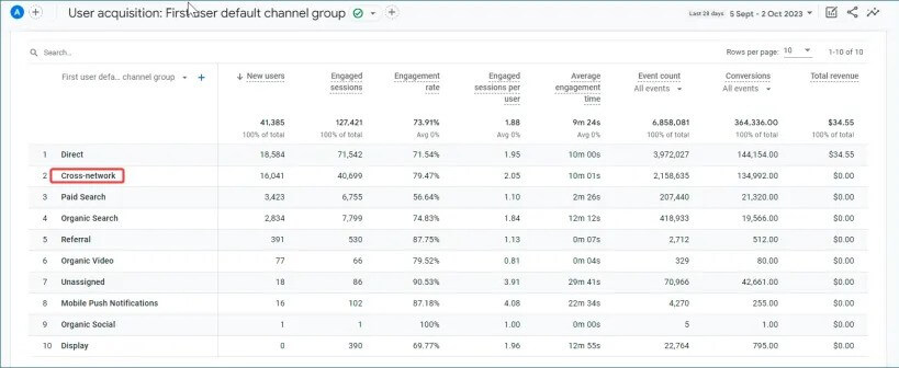 Google Analytics 4 user acquisition data by default channel group for the first user.