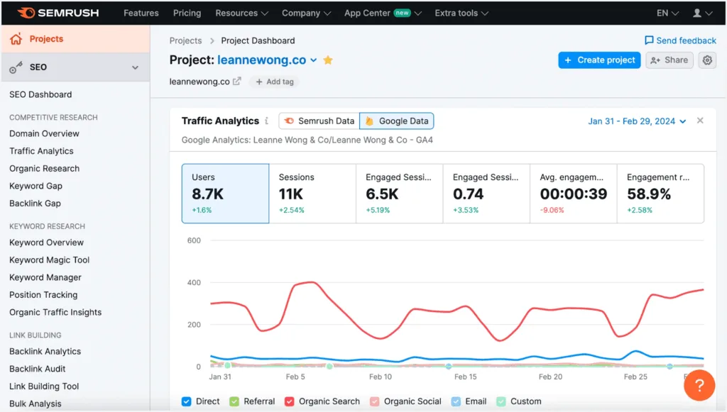 SEMrush project dashboard showing organic traffic, user sessions, engagement metrics, and traffic trends from Google Analytics 4