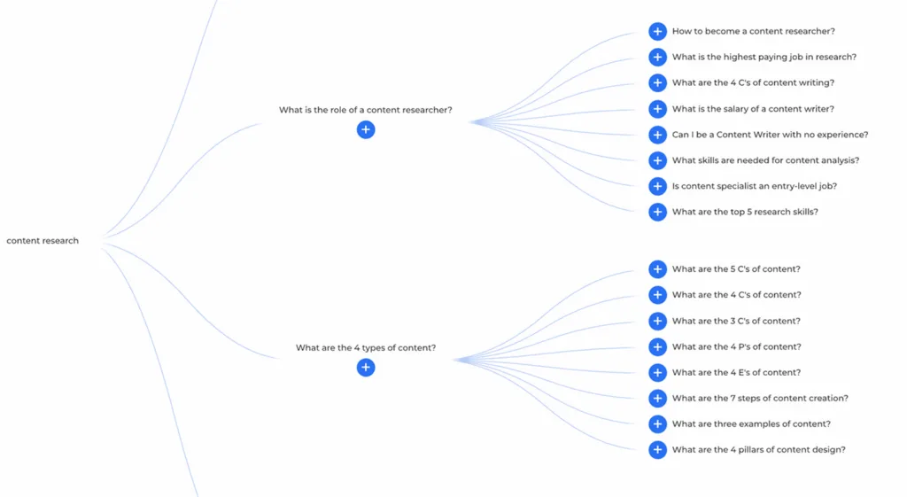 AlsoAsked question tree visualization for “content research” showing related People Also Ask queries including role of a content researcher, types of content, research skills, and content creation frameworks.