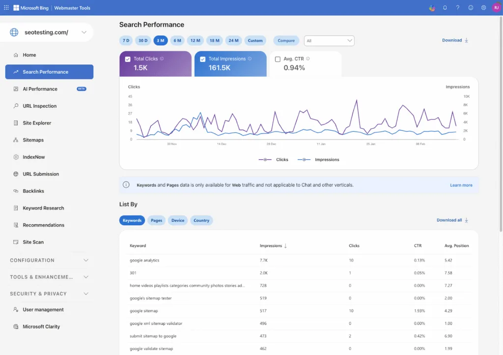 Microsoft Bing Webmaster Tools Search Performance report showing 1.5K total clicks, 161.5K impressions, 0.94% CTR, with clicks and impressions trend graph and keyword list including Google Analytics and sitemap-related queries for seotesting.com.