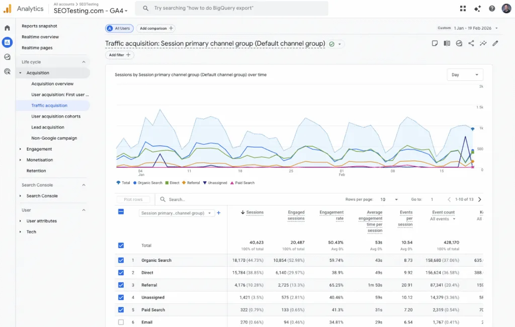 Google Analytics 4 Traffic Acquisition report showing sessions by default channel group over time, including Organic Search, Direct, Referral, and Paid Search, with engagement rate, events per session, and total session metrics for SEOTesting.com.