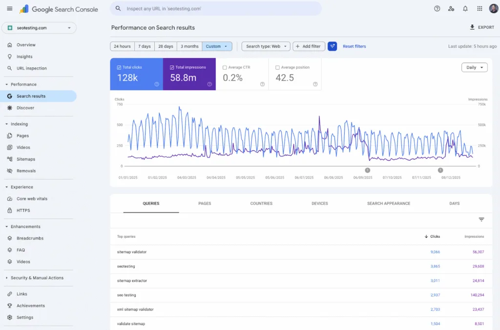 Google Search Console Performance report showing 128K total clicks, 58.8M impressions, 0.2% CTR, 42.5 average position, with daily clicks and impressions graph and top search queries including sitemap validator and SEO testing.