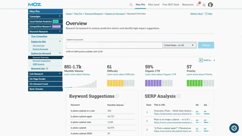 Moz Pro Keyword Overview dashboard showing monthly search volume range 851–1.7K, keyword difficulty score 61, 59% organic CTR, priority score 57, with keyword suggestions and SERP analysis results.