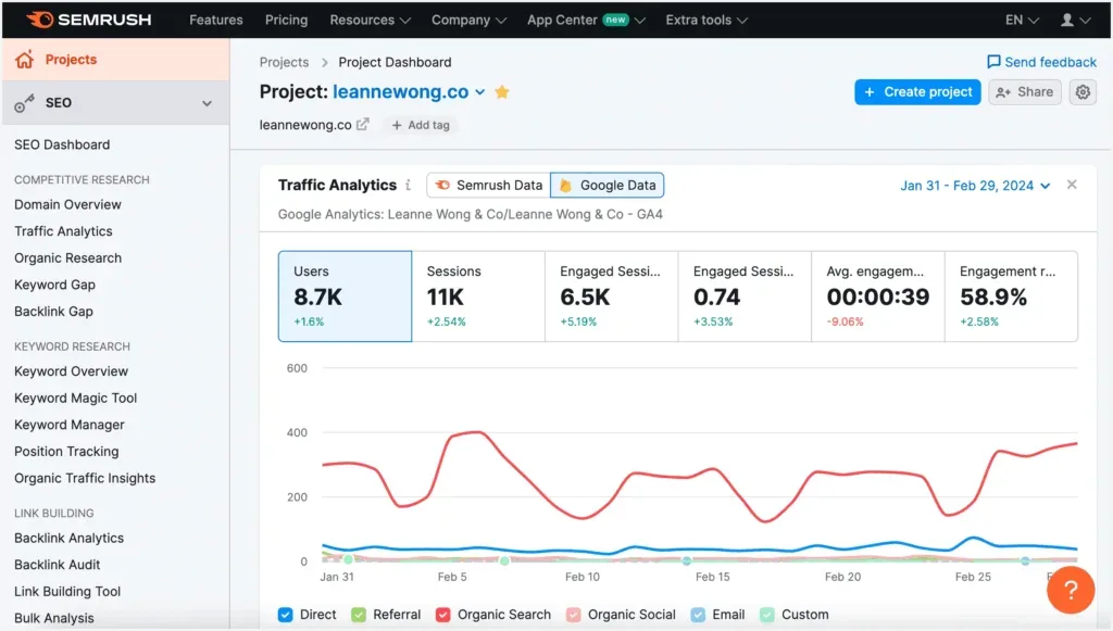 Semrush Project Dashboard traffic analytics report showing 8.7K users, 11K sessions, 6.5K engaged sessions, 58.9% engagement rate, and channel performance graph for organic search, direct, referral, and social traffic.