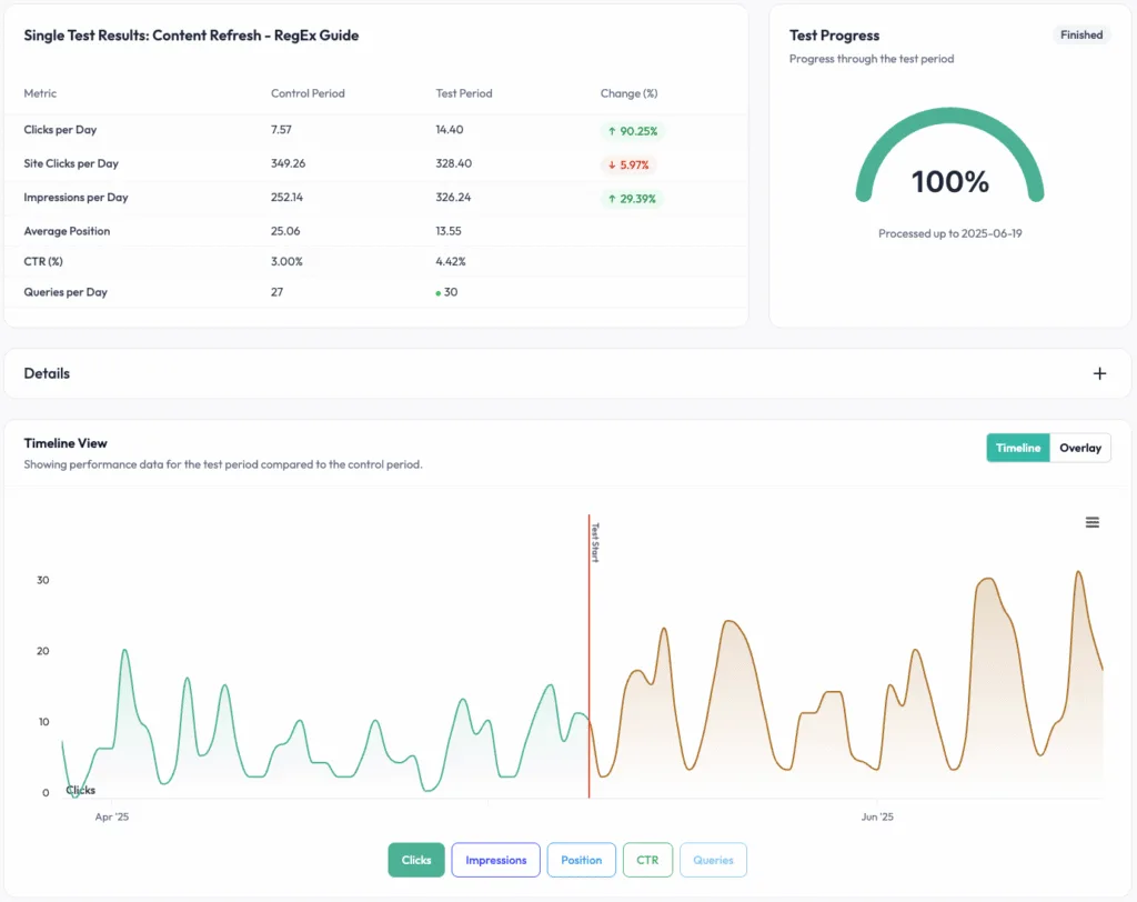 SEOTesting single test results dashboard showing content refresh Regex guide with 90% increase in clicks per day, improved impressions, CTR, average position, and timeline comparison graph between control and test periods.