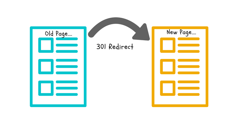 Diagram illustrating a 301 redirect from an old page to a new page, indicating a permanent move.