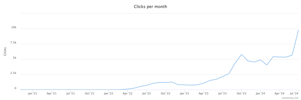 Line graph showing the growth of organic search clicks per month from January 2021 to July 2024, with a significant increase starting in mid-2023 and a sharp rise in clicks observed in mid-2024.