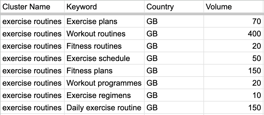 Table displaying semantic keyword clustering for 'exercise routines' in the GB market, including keywords like 'Exercise plans,' 'Workout routines,' 'Fitness routines,' and associated search volumes.