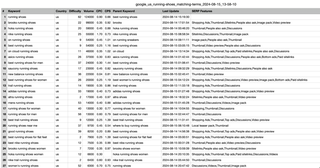 Table listing various keywords related to 'running shoes' in the US, including keyword difficulty, search volume, CPC, CPS, parent keyword, last update, and associated SERP features, such as 'best running shoes,' 'brooks running shoes,' and 'nike running shoes.'