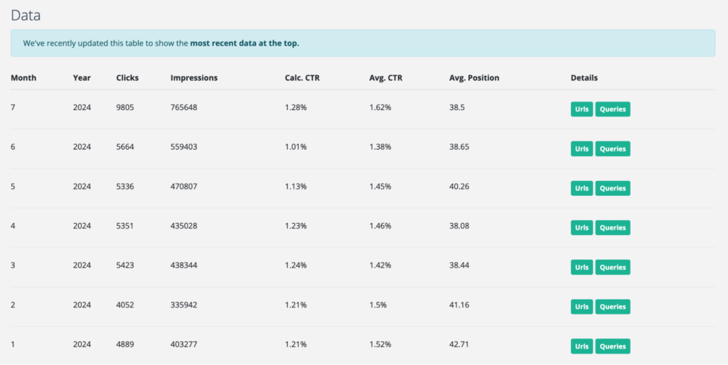 Table displaying monthly performance data for 2024, including metrics such as clicks, impressions, calculated CTR, average CTR, and average position. The table also provides links to detailed URL and query data for each month, with recent data showing an increase in clicks and impressions.